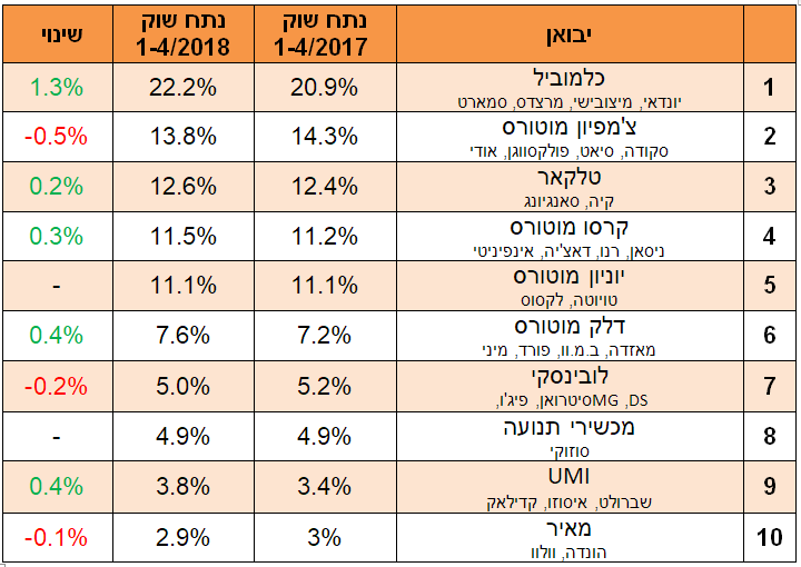 יבואנים - אפריל 2018